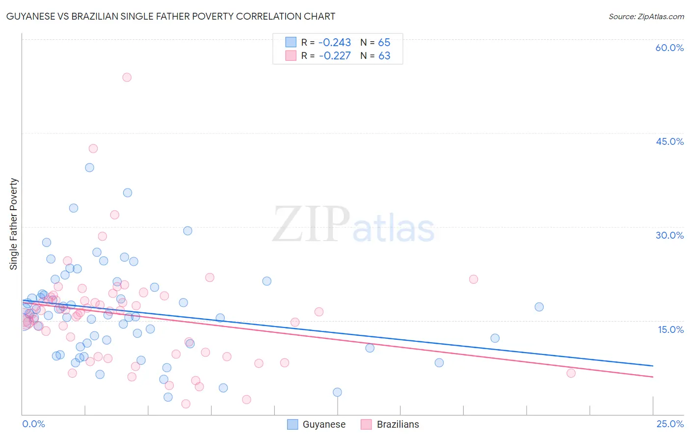 Guyanese vs Brazilian Single Father Poverty