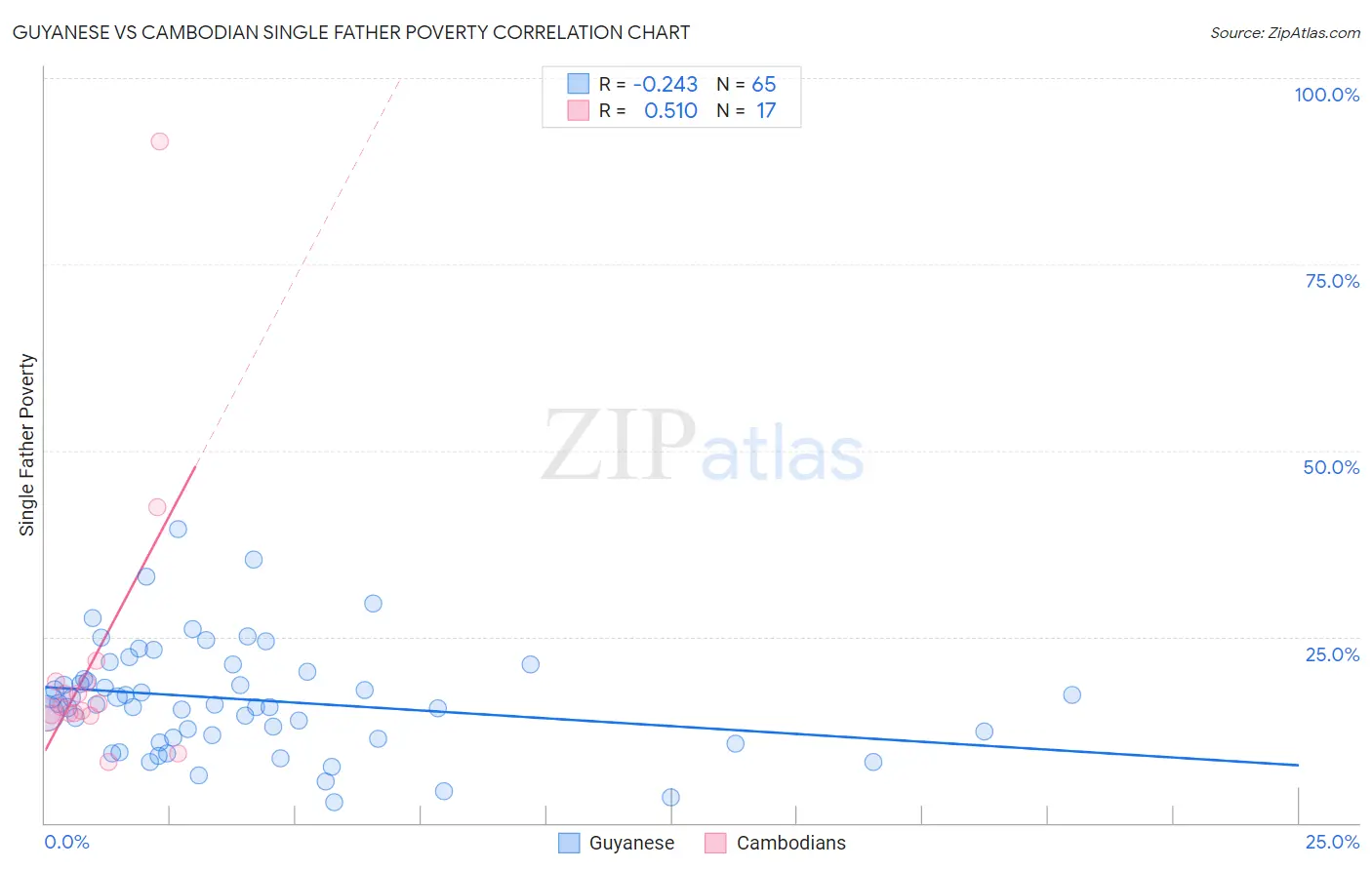 Guyanese vs Cambodian Single Father Poverty