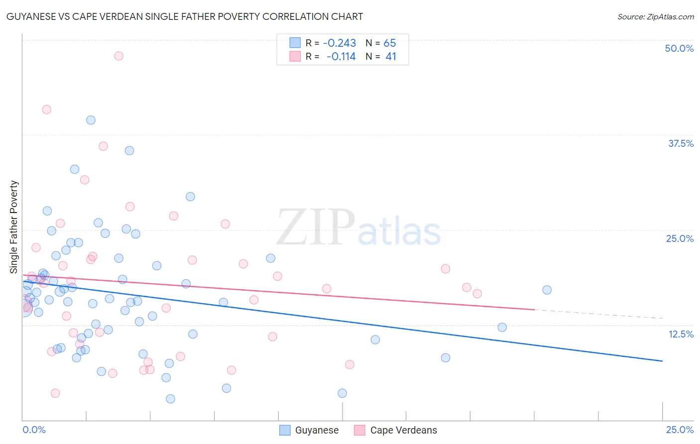 Guyanese vs Cape Verdean Single Father Poverty