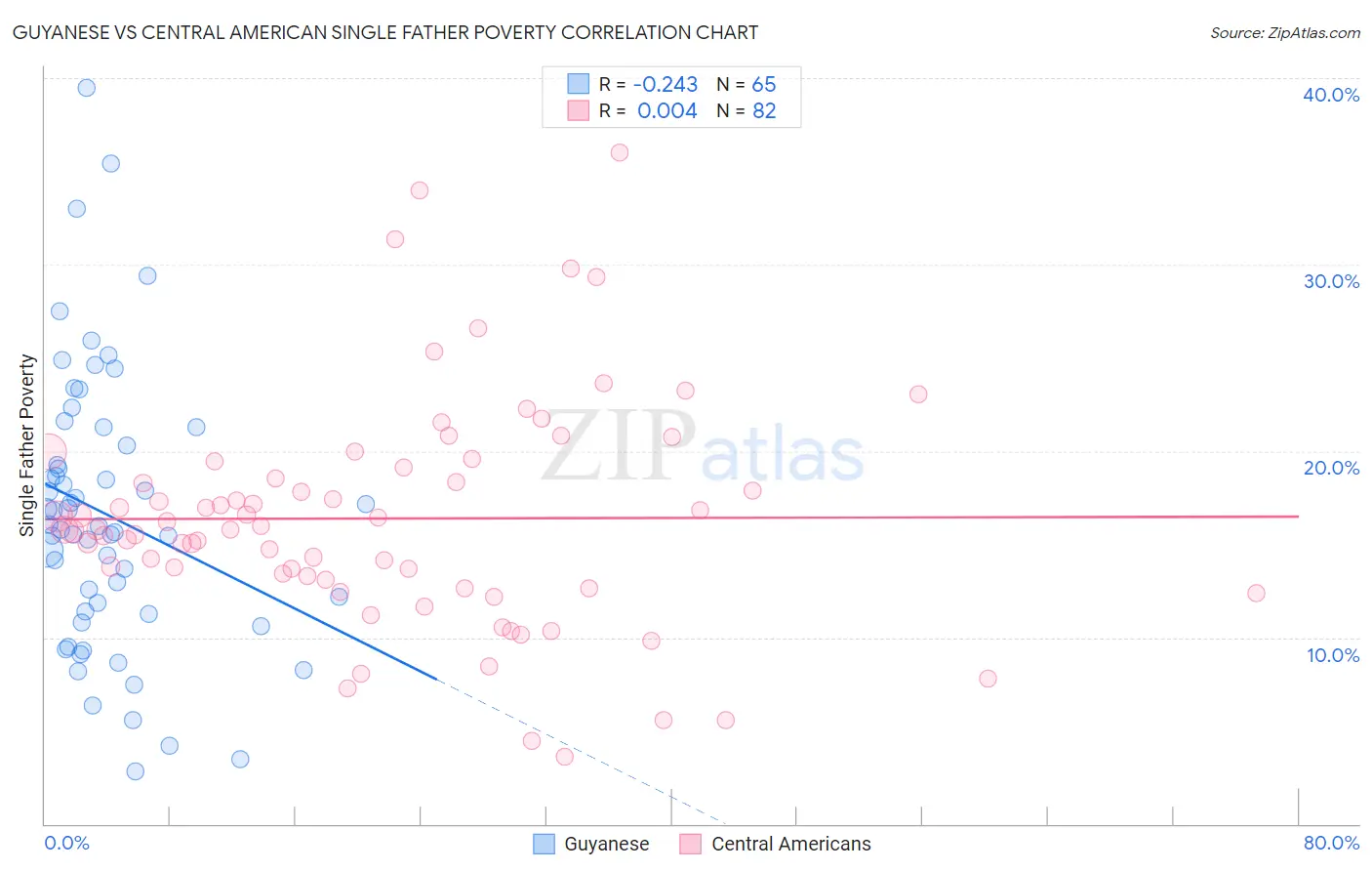 Guyanese vs Central American Single Father Poverty