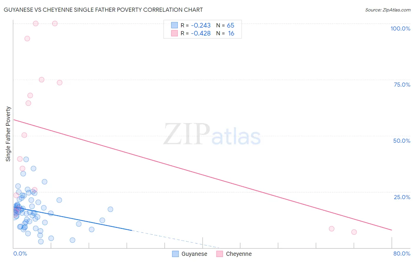 Guyanese vs Cheyenne Single Father Poverty