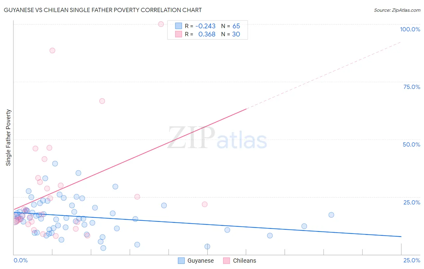 Guyanese vs Chilean Single Father Poverty