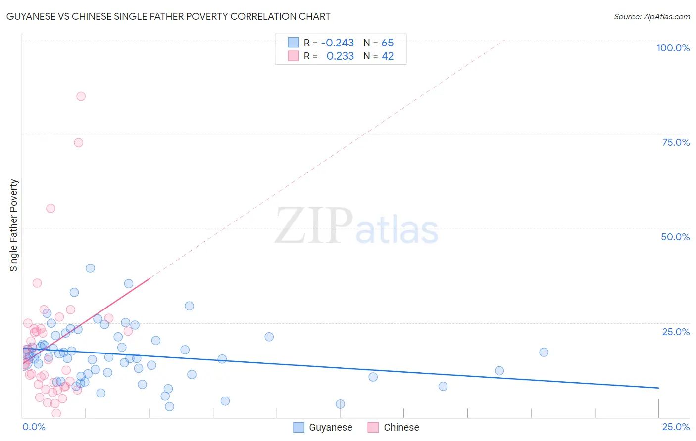 Guyanese vs Chinese Single Father Poverty