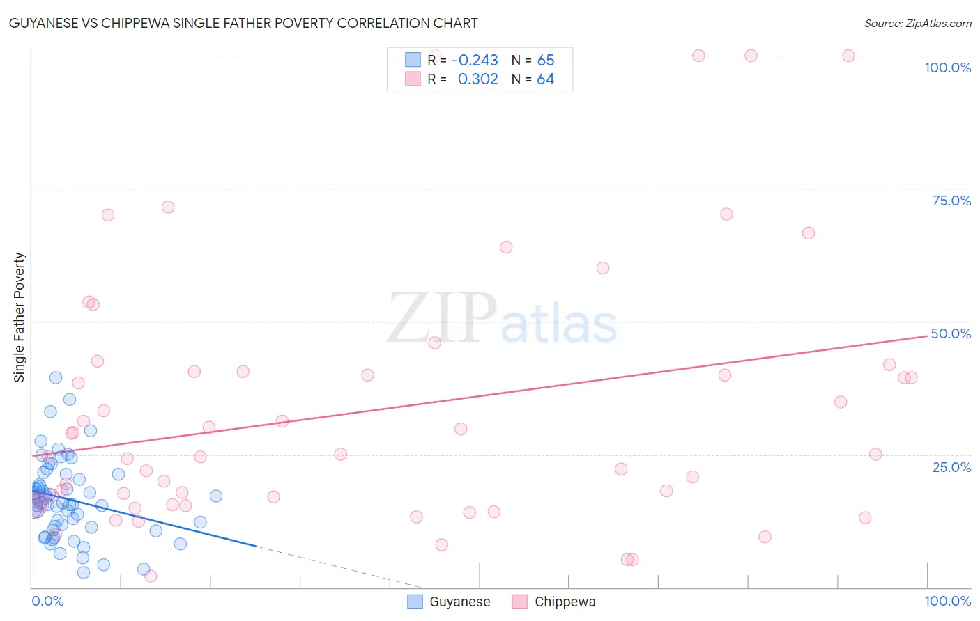 Guyanese vs Chippewa Single Father Poverty