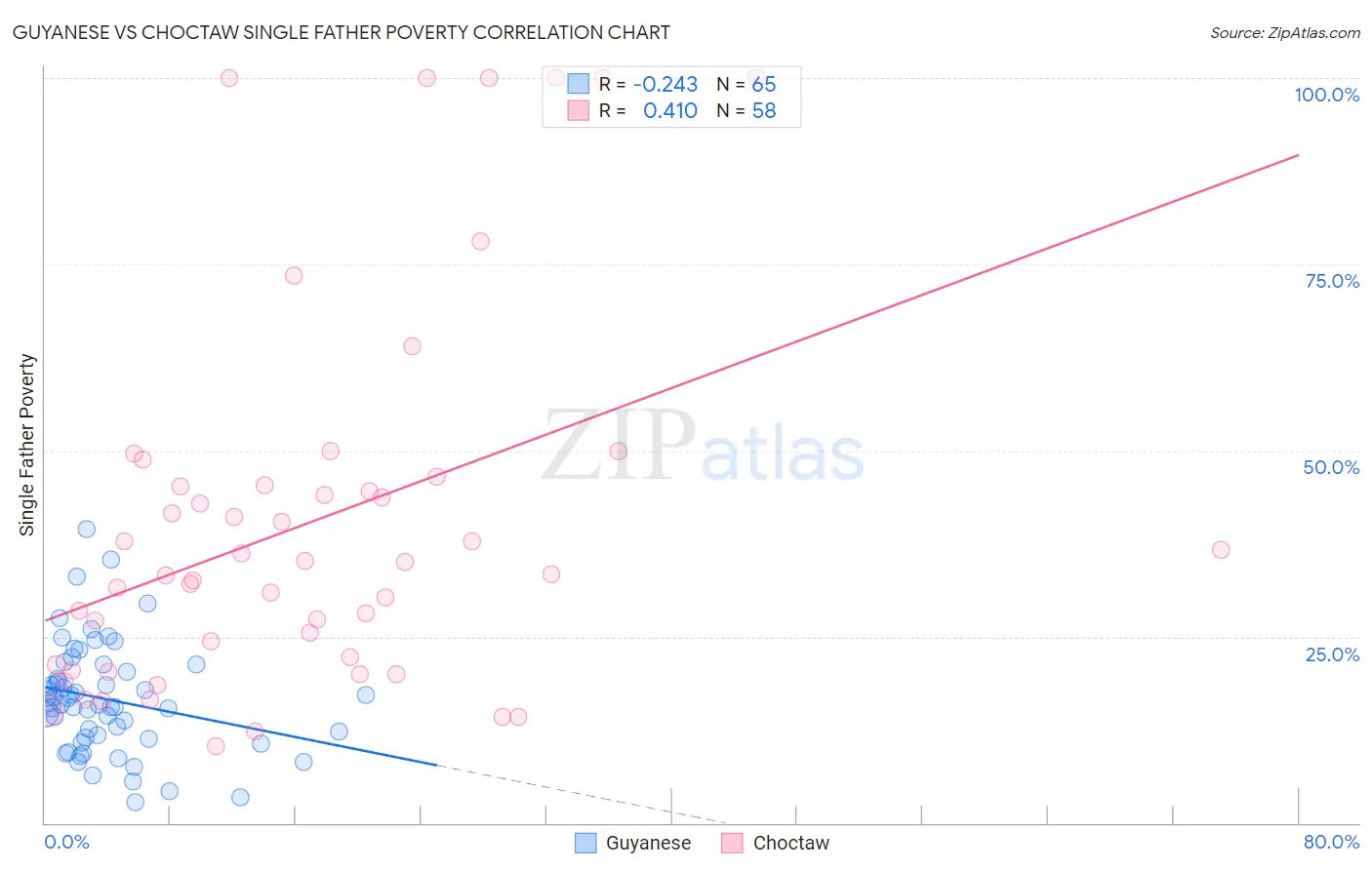 Guyanese vs Choctaw Single Father Poverty