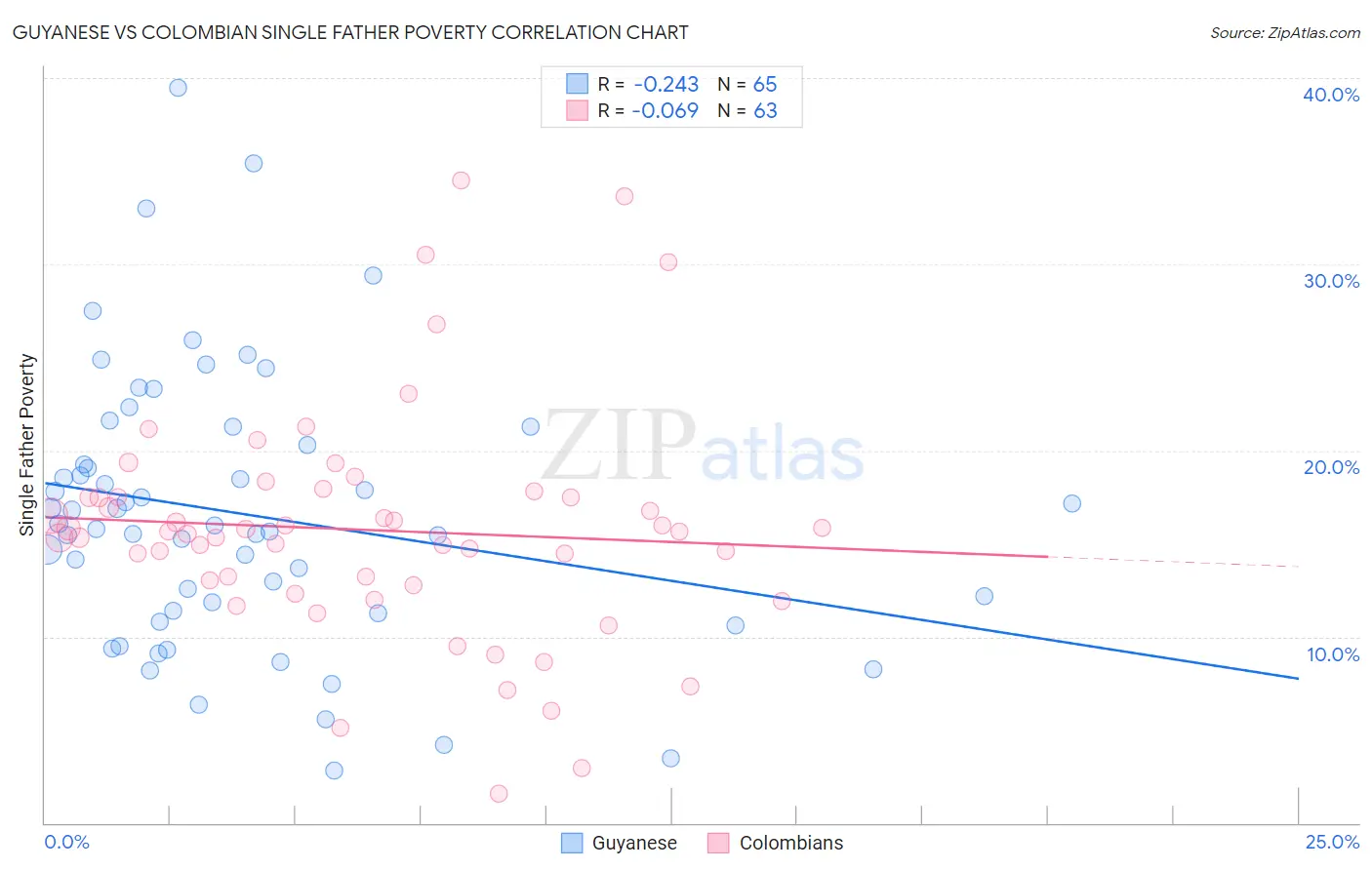 Guyanese vs Colombian Single Father Poverty