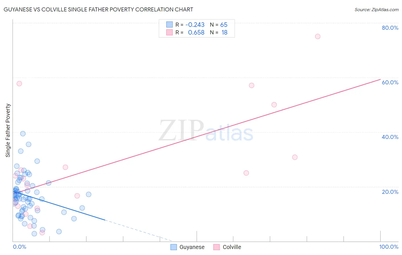 Guyanese vs Colville Single Father Poverty