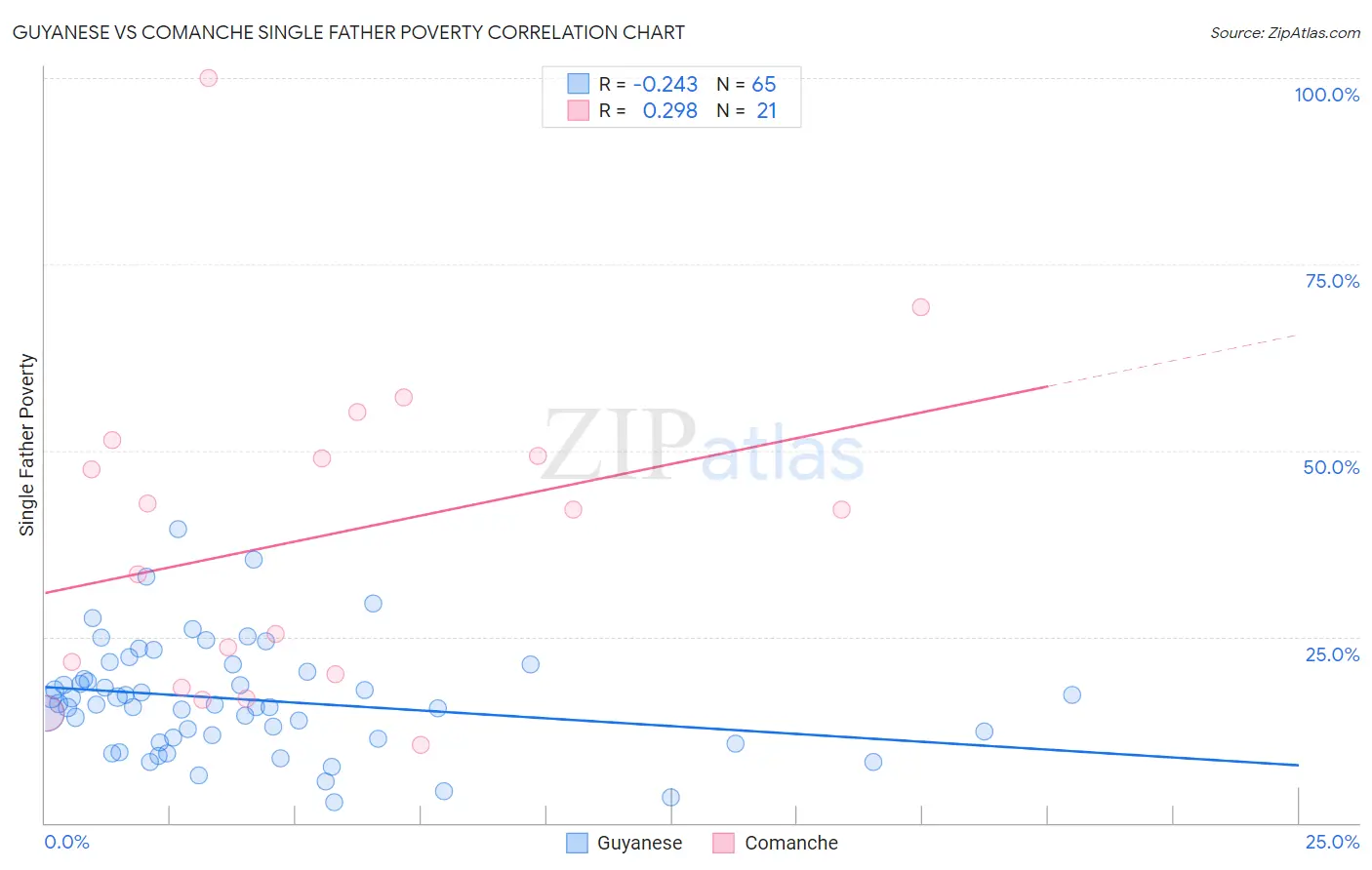 Guyanese vs Comanche Single Father Poverty