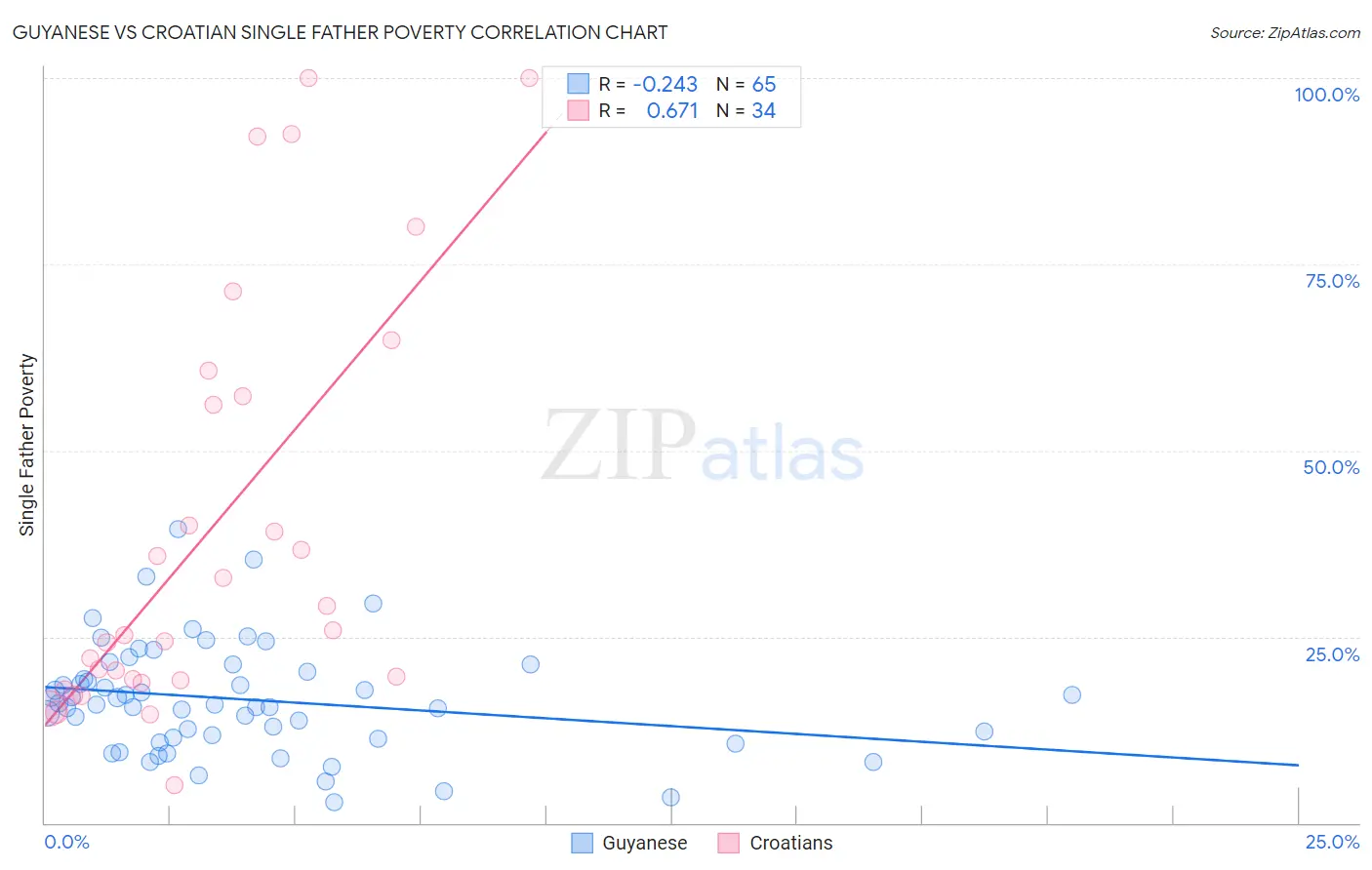 Guyanese vs Croatian Single Father Poverty