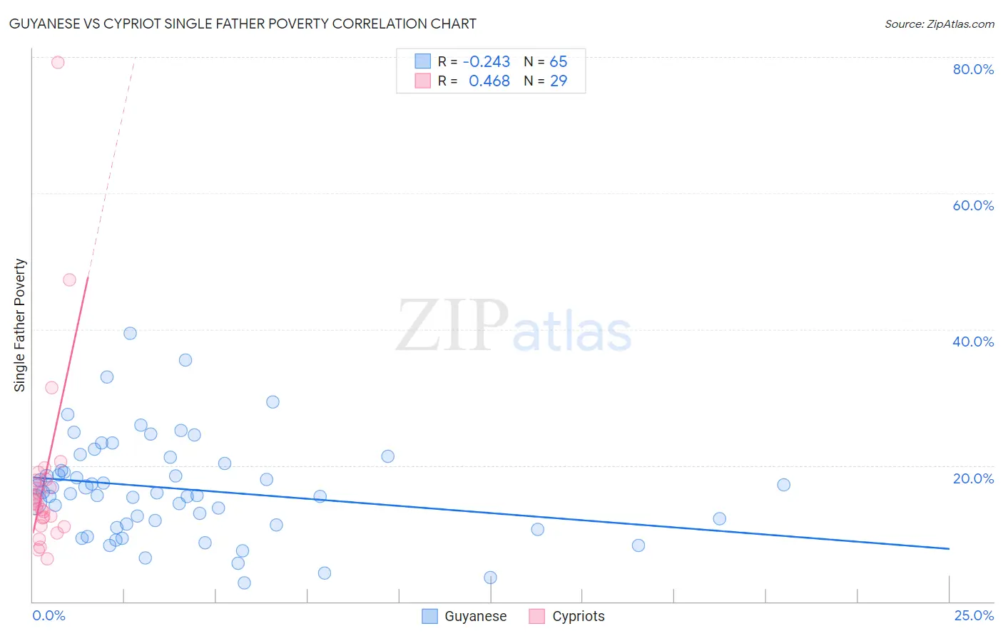 Guyanese vs Cypriot Single Father Poverty