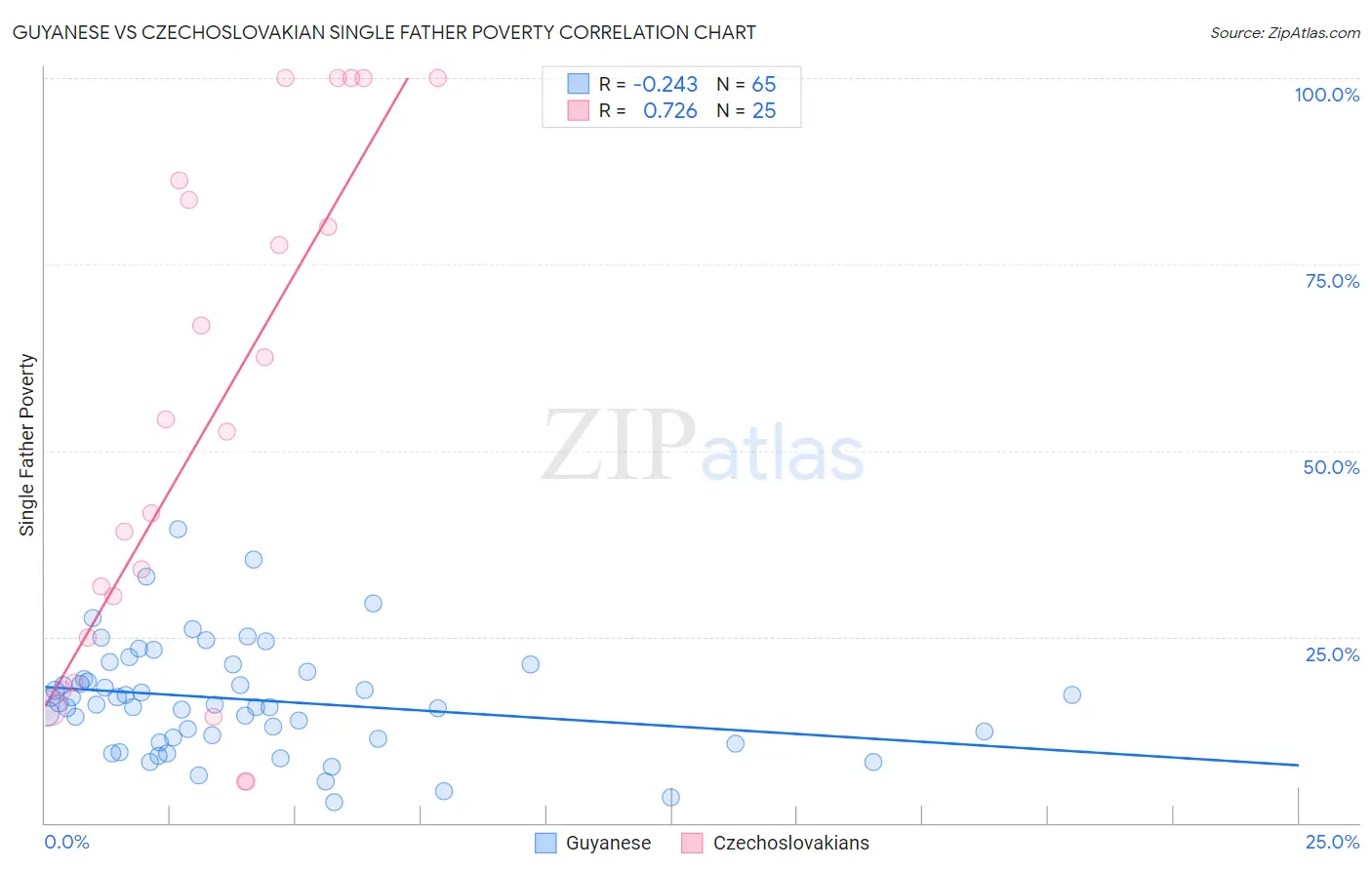 Guyanese vs Czechoslovakian Single Father Poverty
