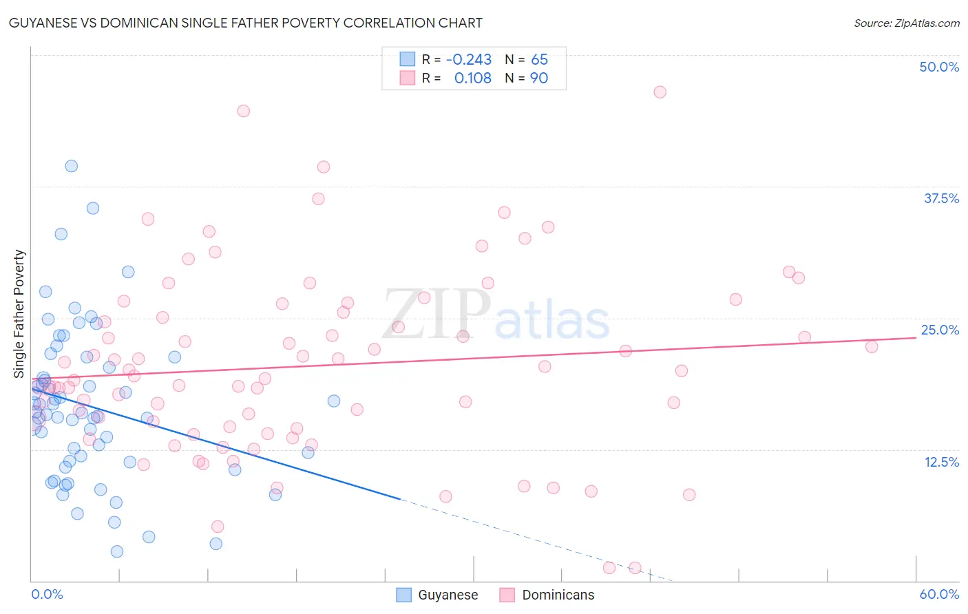 Guyanese vs Dominican Single Father Poverty