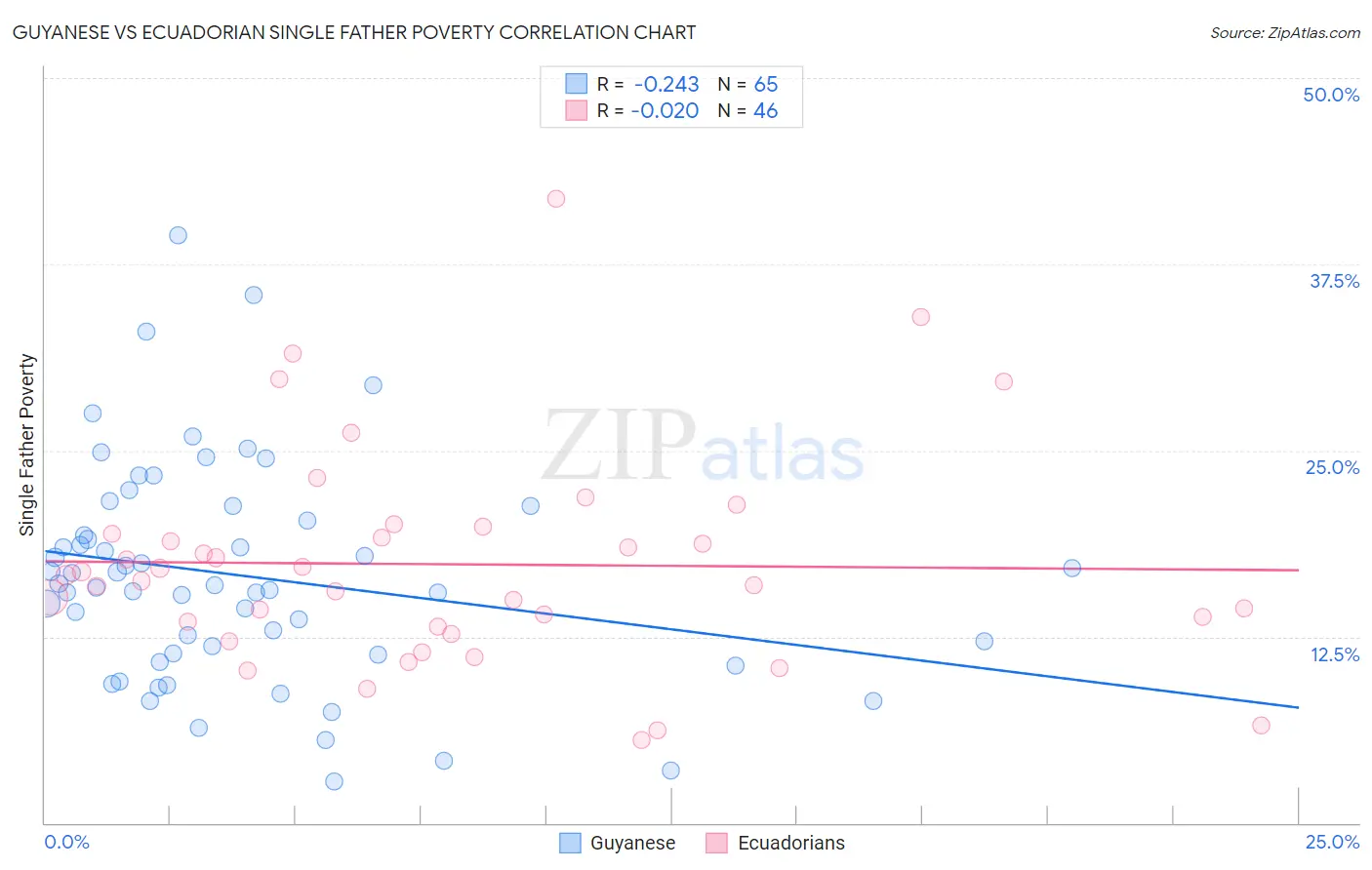 Guyanese vs Ecuadorian Single Father Poverty