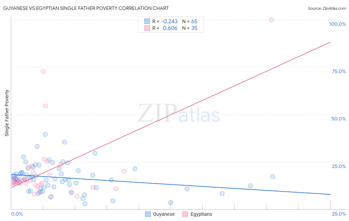 Guyanese vs Egyptian Single Father Poverty