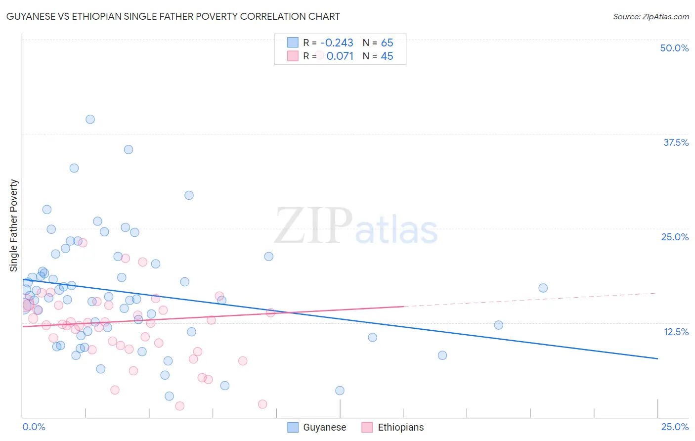 Guyanese vs Ethiopian Single Father Poverty
