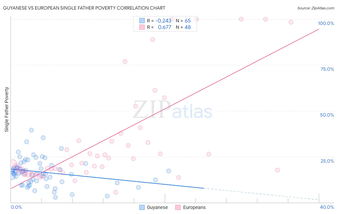 Guyanese vs European Single Father Poverty