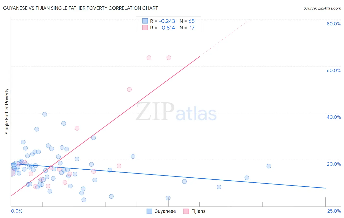 Guyanese vs Fijian Single Father Poverty