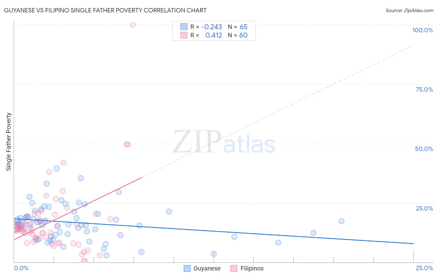 Guyanese vs Filipino Single Father Poverty
