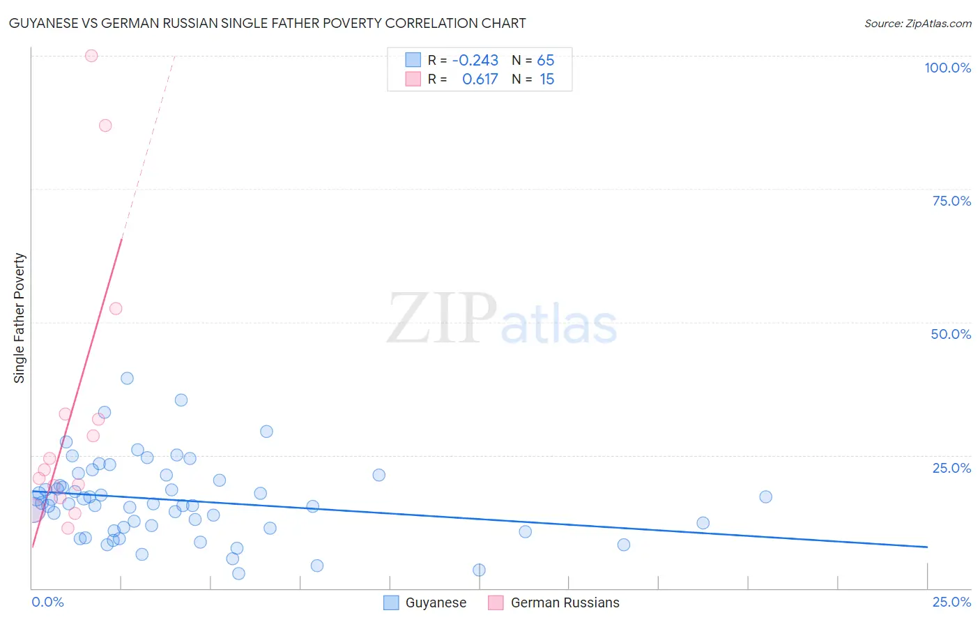 Guyanese vs German Russian Single Father Poverty