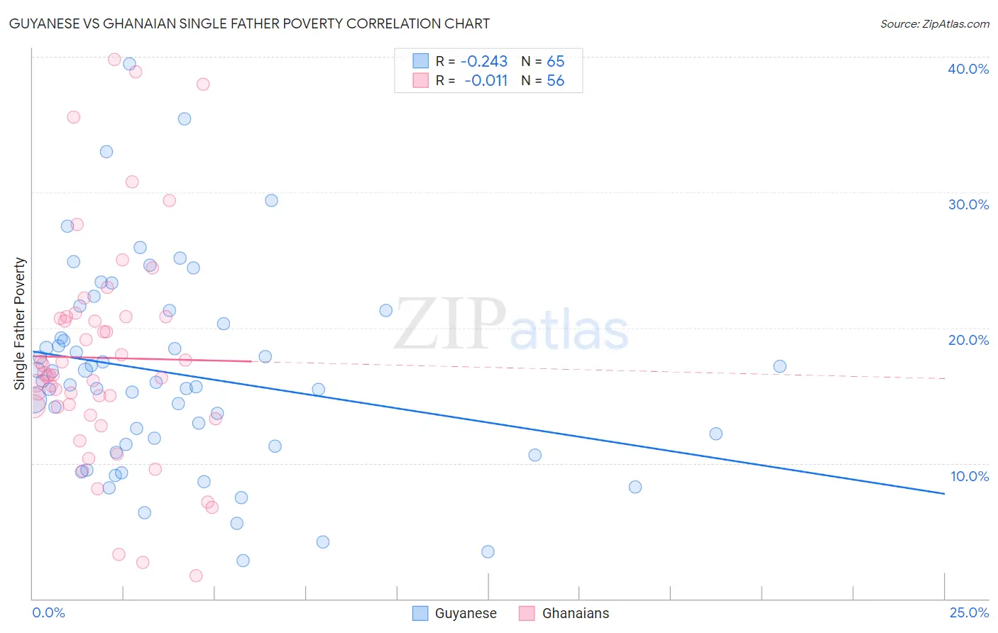 Guyanese vs Ghanaian Single Father Poverty