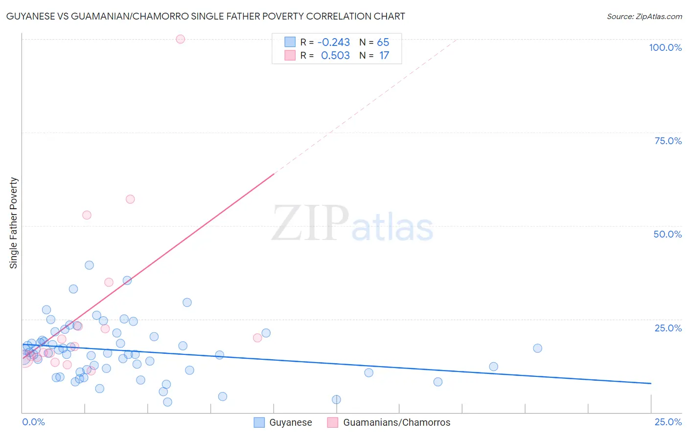 Guyanese vs Guamanian/Chamorro Single Father Poverty