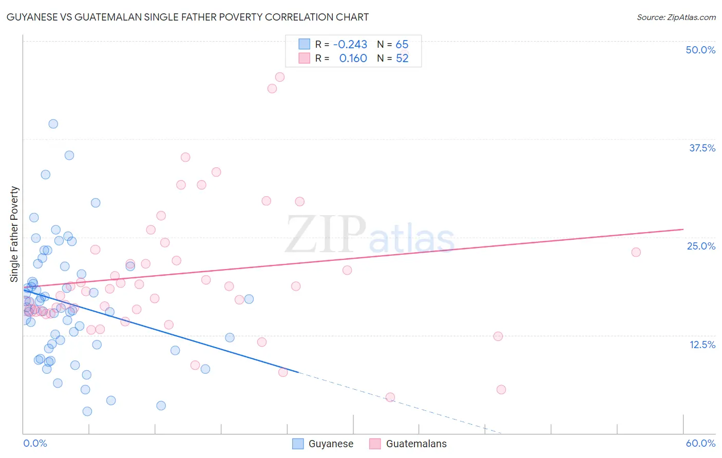 Guyanese vs Guatemalan Single Father Poverty