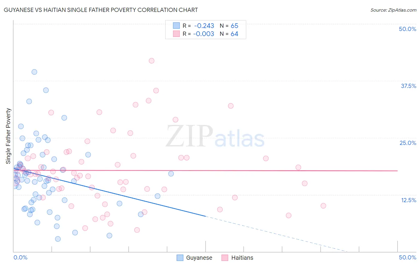 Guyanese vs Haitian Single Father Poverty