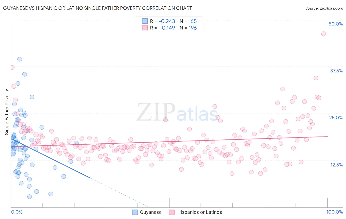 Guyanese vs Hispanic or Latino Single Father Poverty