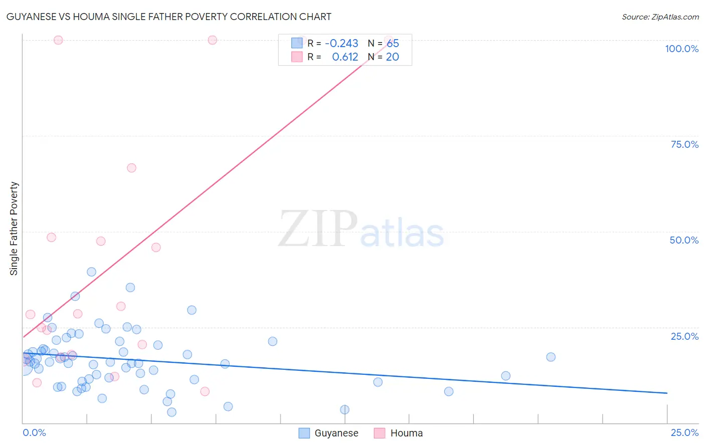 Guyanese vs Houma Single Father Poverty