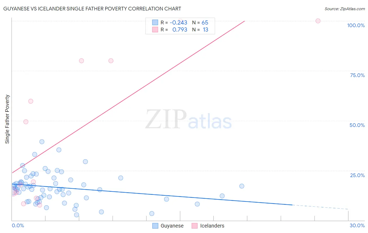 Guyanese vs Icelander Single Father Poverty