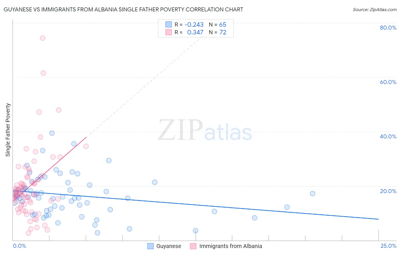 Guyanese vs Immigrants from Albania Single Father Poverty