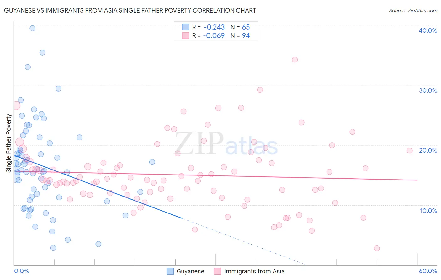 Guyanese vs Immigrants from Asia Single Father Poverty