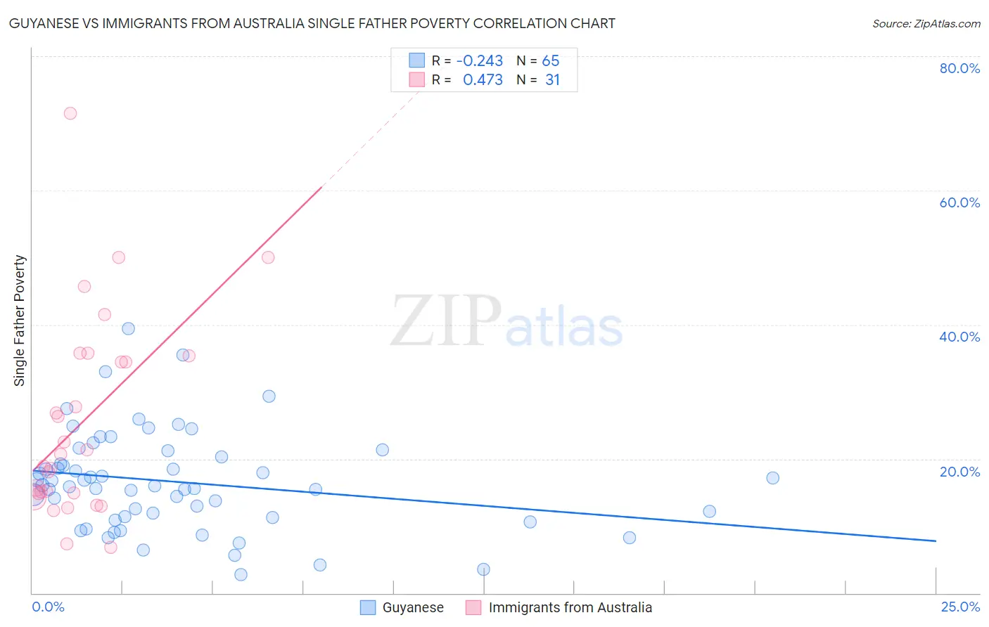 Guyanese vs Immigrants from Australia Single Father Poverty