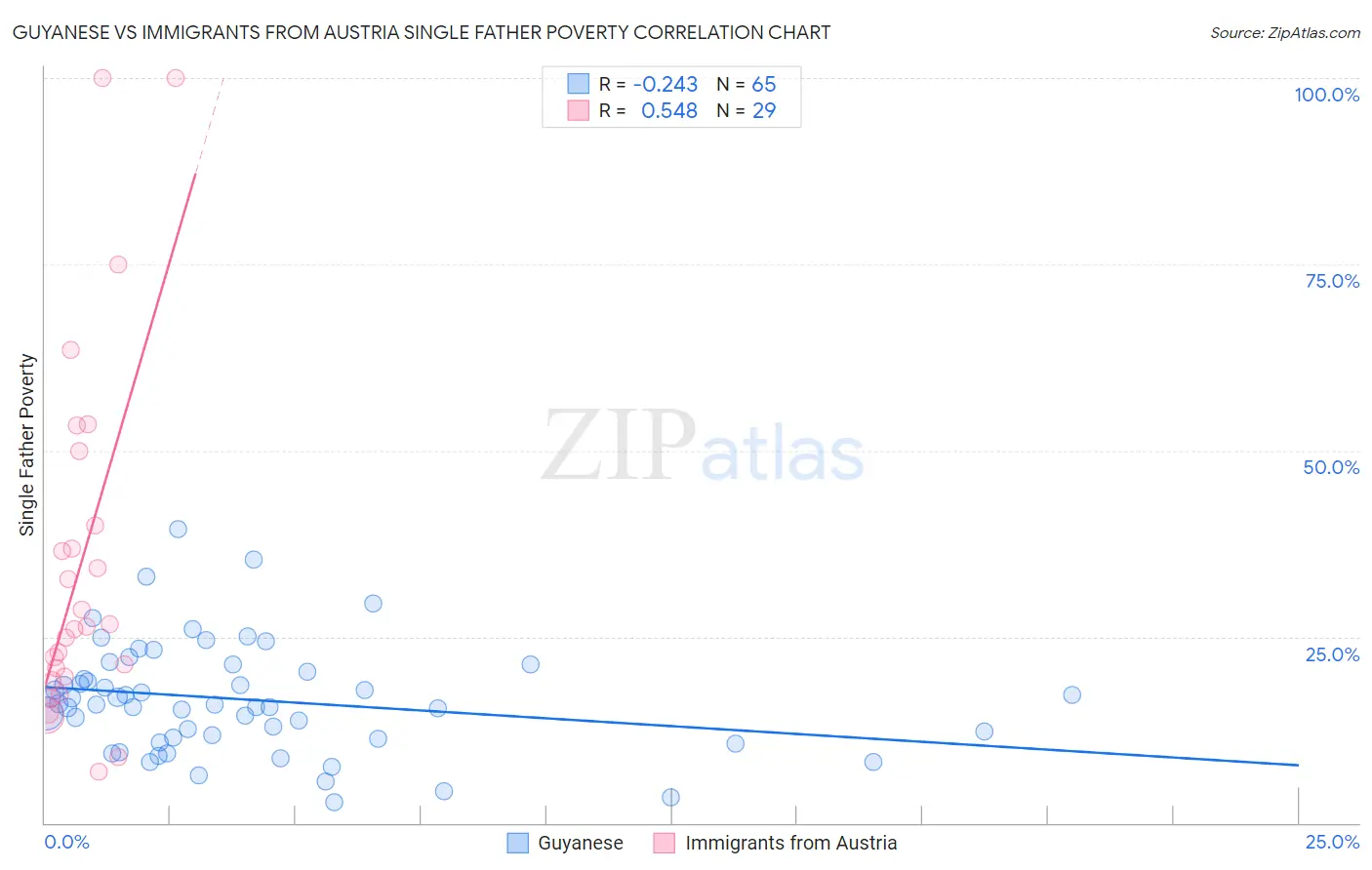 Guyanese vs Immigrants from Austria Single Father Poverty