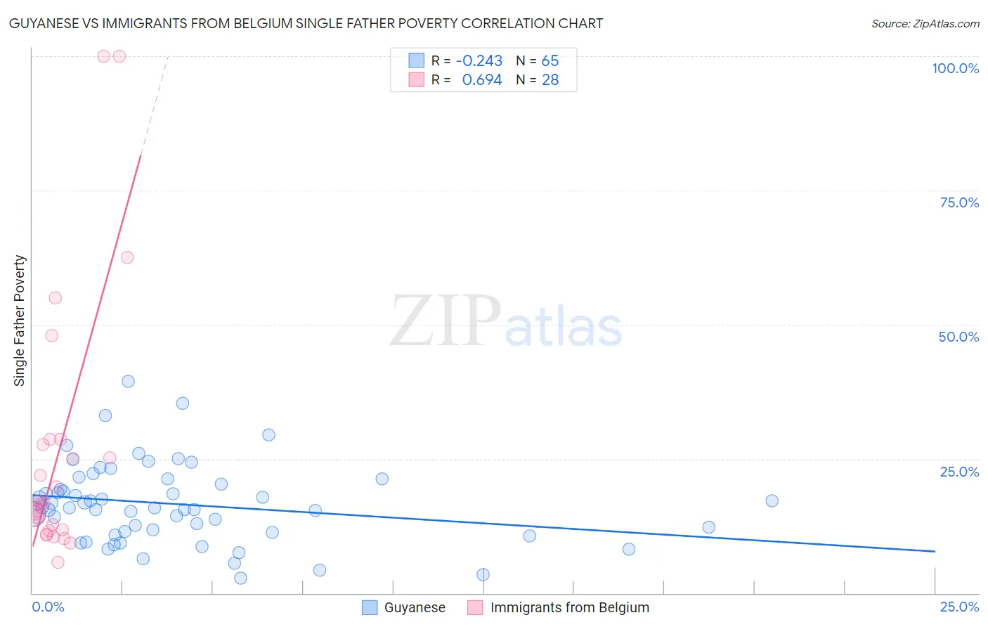 Guyanese vs Immigrants from Belgium Single Father Poverty