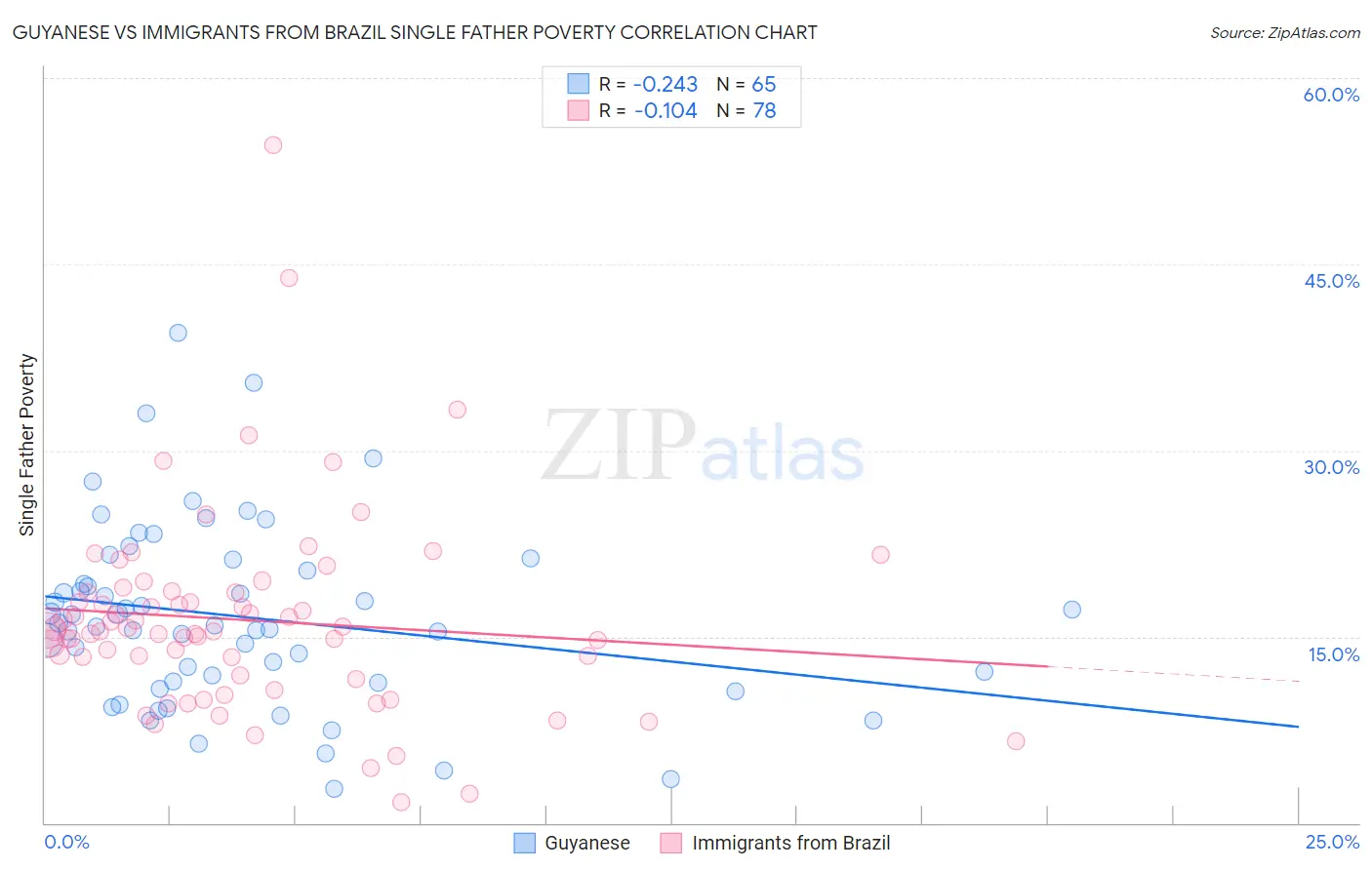 Guyanese vs Immigrants from Brazil Single Father Poverty