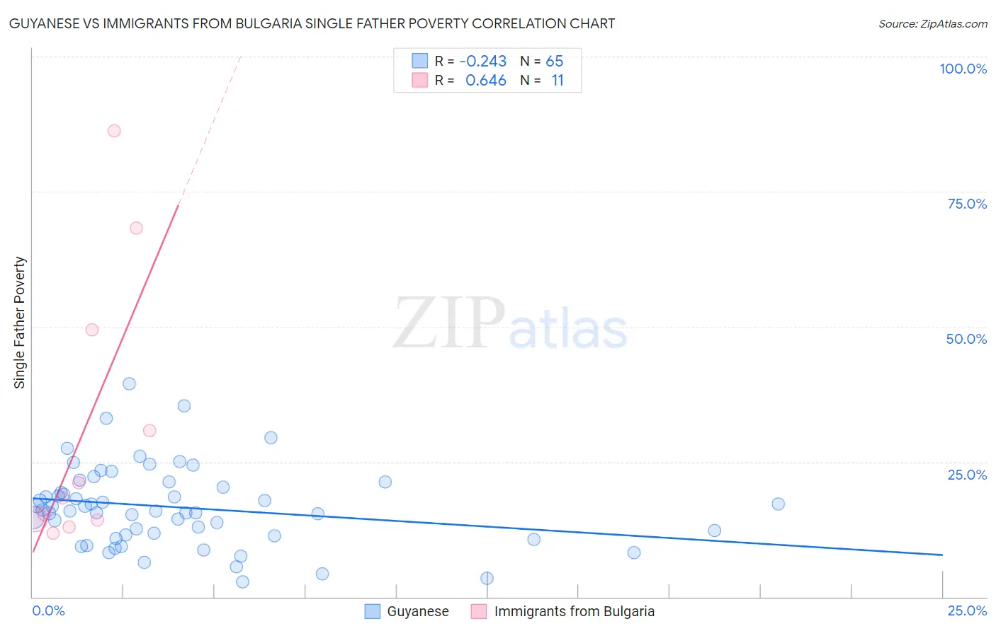 Guyanese vs Immigrants from Bulgaria Single Father Poverty