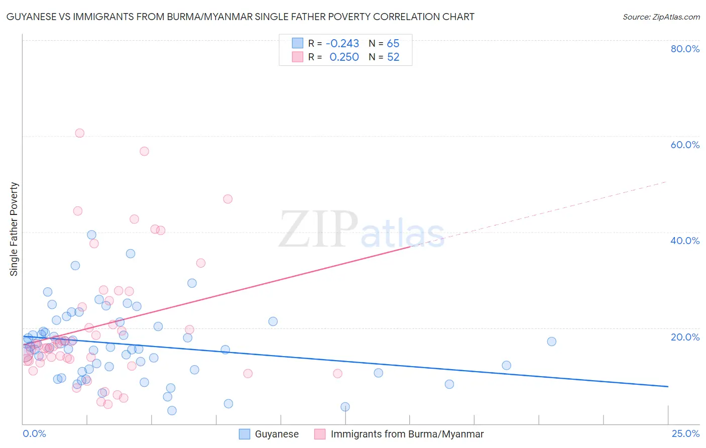 Guyanese vs Immigrants from Burma/Myanmar Single Father Poverty