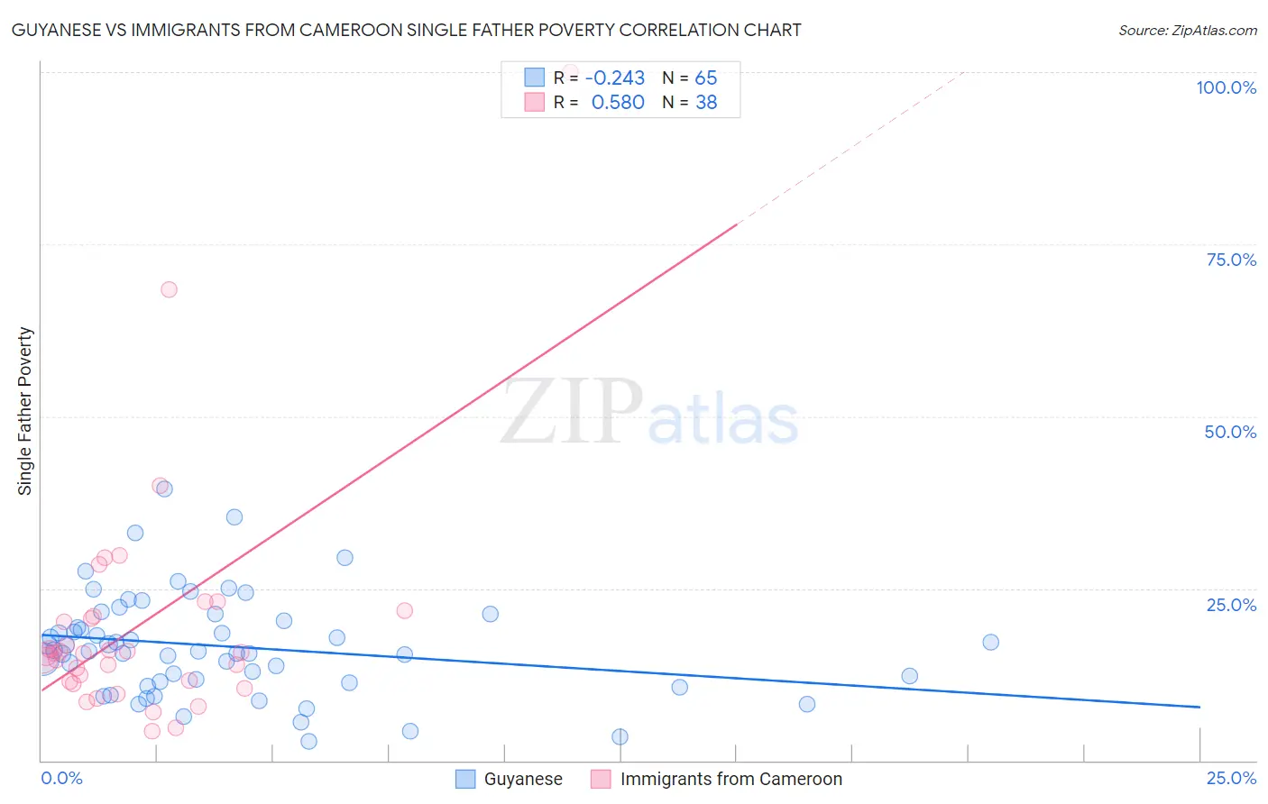 Guyanese vs Immigrants from Cameroon Single Father Poverty