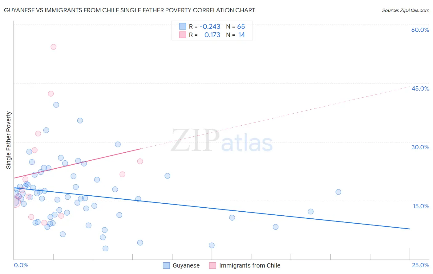 Guyanese vs Immigrants from Chile Single Father Poverty