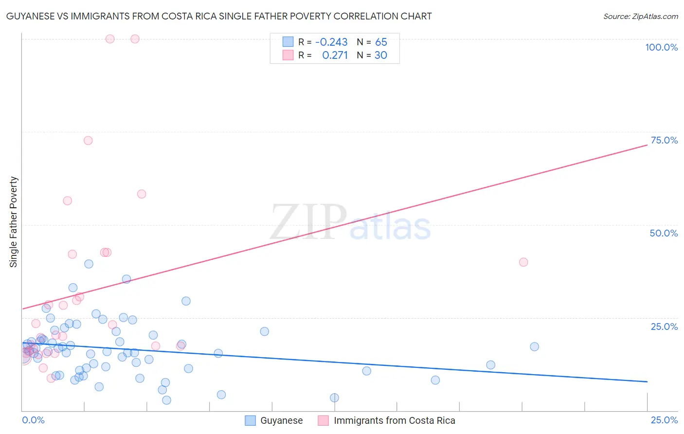 Guyanese vs Immigrants from Costa Rica Single Father Poverty
