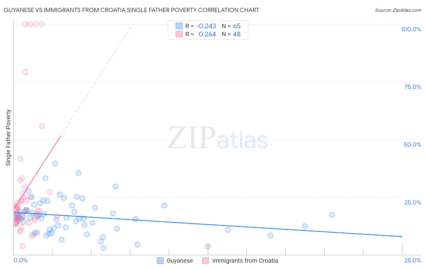 Guyanese vs Immigrants from Croatia Single Father Poverty