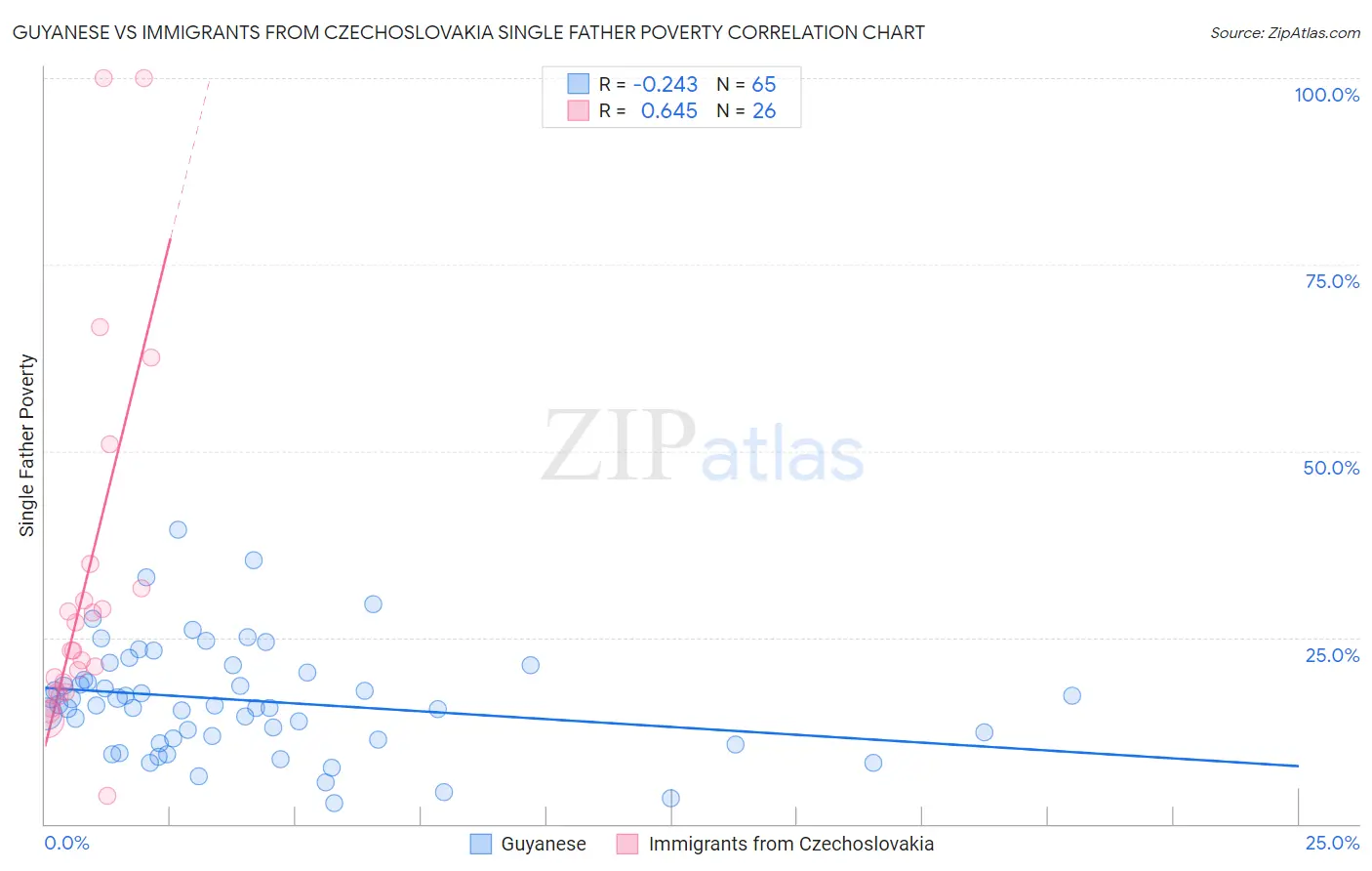 Guyanese vs Immigrants from Czechoslovakia Single Father Poverty