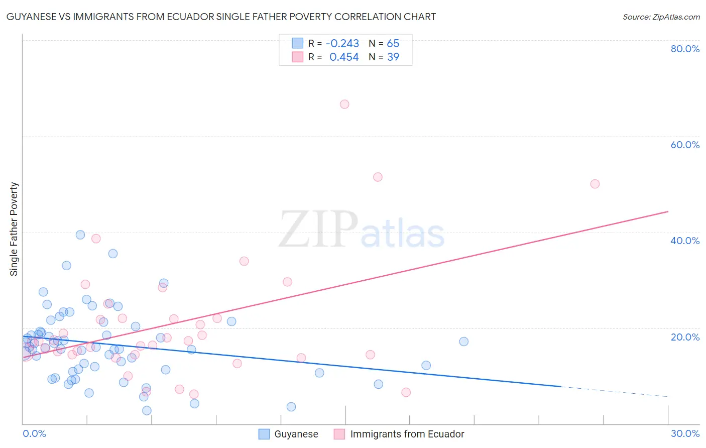 Guyanese vs Immigrants from Ecuador Single Father Poverty