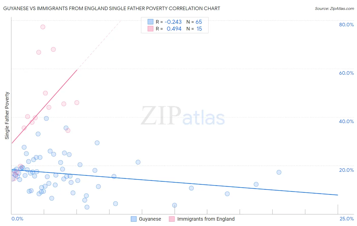 Guyanese vs Immigrants from England Single Father Poverty