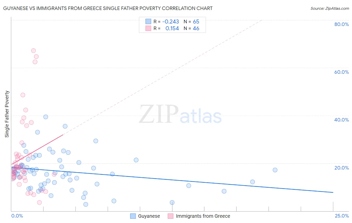 Guyanese vs Immigrants from Greece Single Father Poverty