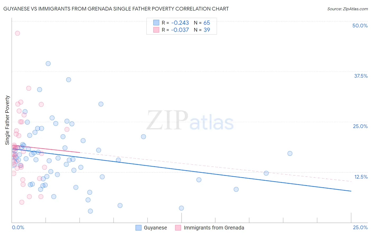 Guyanese vs Immigrants from Grenada Single Father Poverty