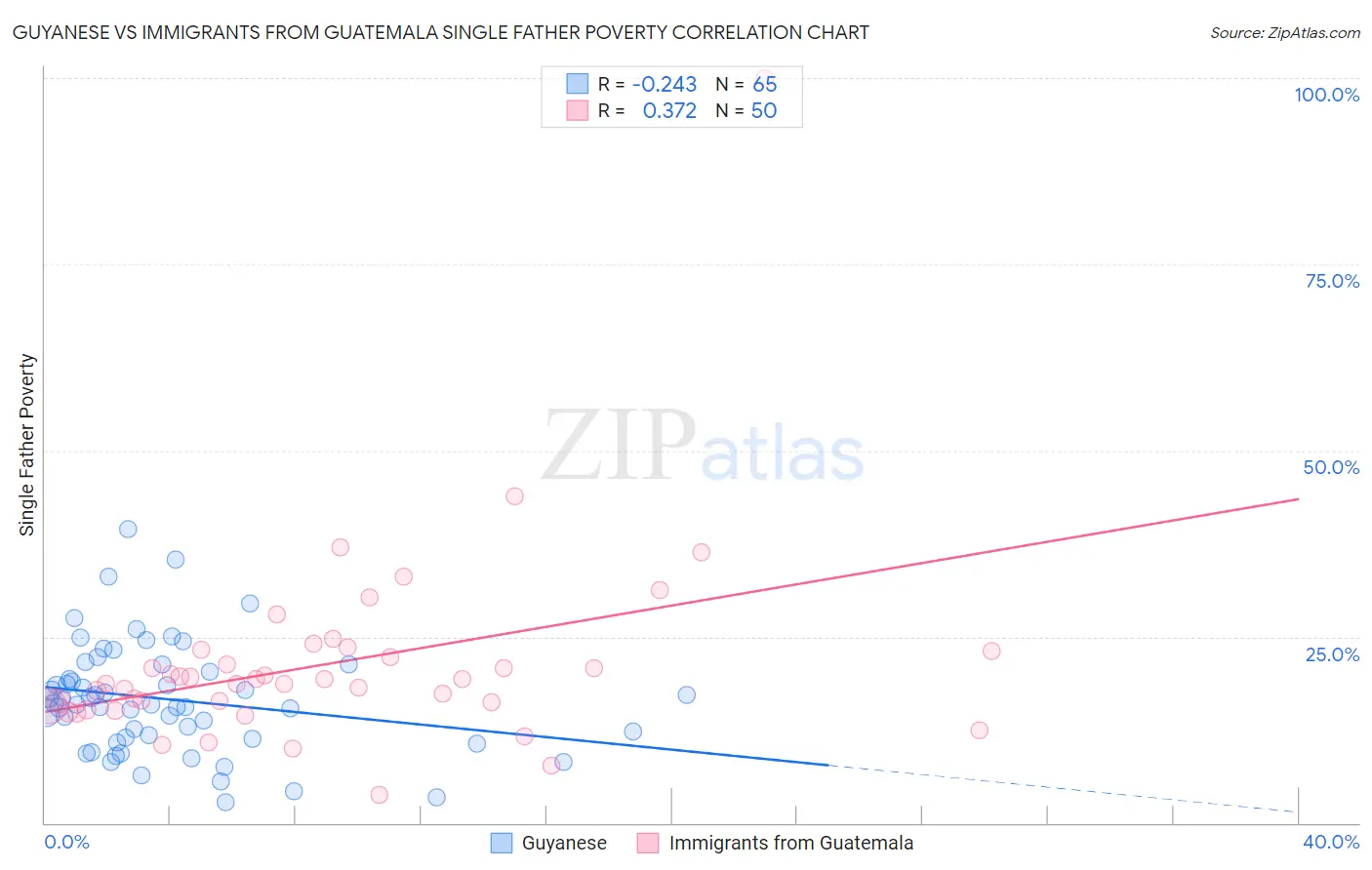 Guyanese vs Immigrants from Guatemala Single Father Poverty