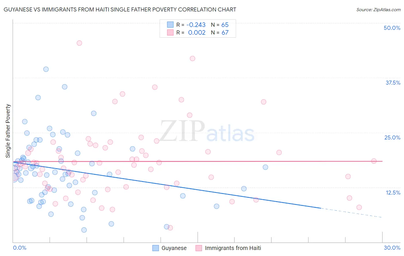Guyanese vs Immigrants from Haiti Single Father Poverty