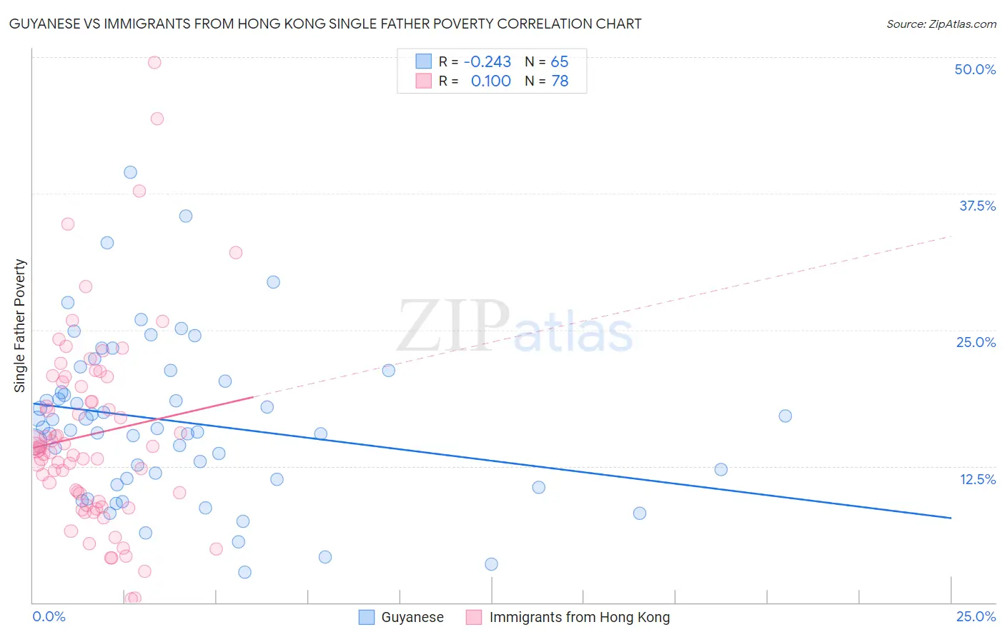 Guyanese vs Immigrants from Hong Kong Single Father Poverty